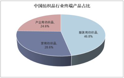 2018年中國紡織品行業發展現狀、進出口情況及國際競爭力分析