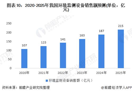 2020年環(huán)境監(jiān)測(cè)儀器市場(chǎng)現(xiàn)狀與發(fā)展前景分析 十四五新增市場(chǎng)空間廣闊