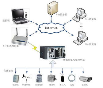 多物理量環(huán)境監(jiān)測(cè)起步包與環(huán)保咨詢服務(wù) 引領(lǐng)綠色未來(lái)的關(guān)鍵工具